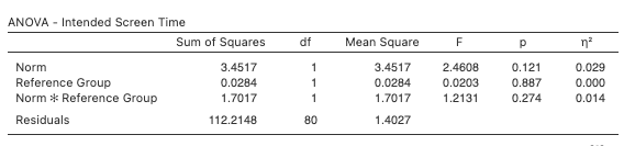 ANOVA - Intended Screen Time
Sum of Squares
df
Mean Square
F
"ת
Norm
3.4517
1
3.4517
2.4608
0.121
0.029
Reference Group
Norm * Reference Group
0.0284
1
0.0284
0.0203
0.887
0.000
1.7017
1.7017
1.2131
0.274
0.014
Residuals
112.2148
80
1.4027
