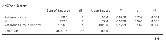 ANOVA - Energy
Sum of Squares
df
Mean Square
Reference Group
36.6
1
36.6
0.0756
0.784
0.001
Norm
177.8
1
177.8
0.3676
0.546
0.005
Reference Group * Norm
1026.6
1
1026.6
2.1229
0.149
0.026
Residuals
38201.8
79
483.6
(3]
