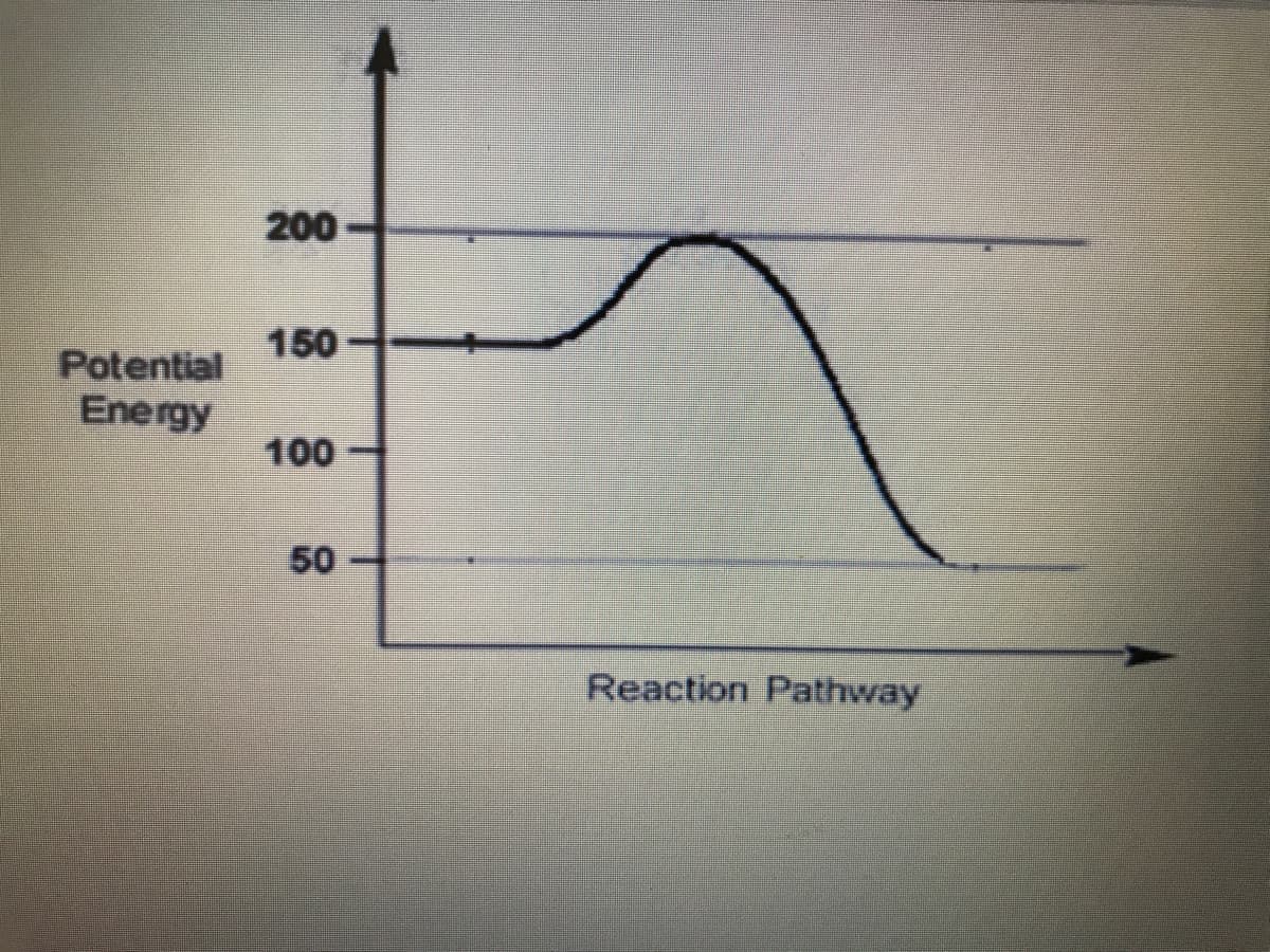 200
150-
Potential
Energy
100
50
Reaction Pathway
