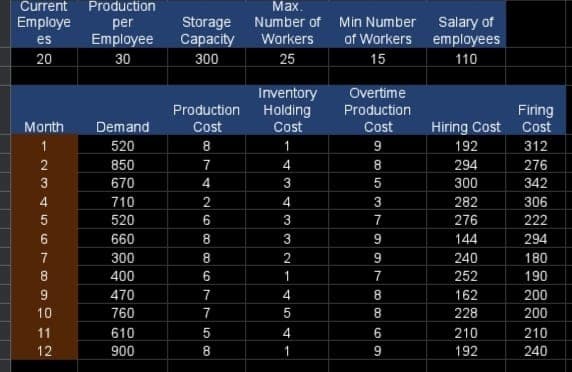 Маx.
Current
Employe
Production
Storage
Сарacty
Number of Min Number Salary of
Workers
per
es
Employee
of Workers employees
20
30
300
25
15
110
Inventory
Holding
Overtime
Production
Production
Firing
Month
Demand
Cost
Cost
Cost
Hiring Cost
Cost
1
520
8
1
9
192
312
2
850
7
294
276
670
4
5
300
342
710
4
3
282
306
520
3
7
276
222
660
3
144
294
7
300
9
240
180
400
6
1
7
252
190
9
470
7
4
8
162
200
10
760
7
5
228
200
11
610
4
210
210
12
900
8.
1
9
192
240
43
2 68
