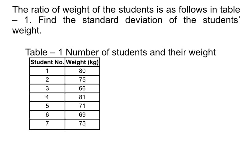 The ratio of weight of the students is as follows in table
1. Find the standard deviation of the students'
weight.
Table – 1 Number of students and their weight
Student No. Weight (kg)
1
80
2
75
3
66
4
81
71
69
7
75
