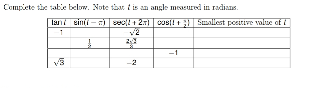 Complete the table below. Note that t is an angle measured in radians.
tan t sin(t – T) sec(t+ 27) | cos(t+ 5) | Smallest positive value of t
-1
-V2
2/3
3
-1
V3
-2
