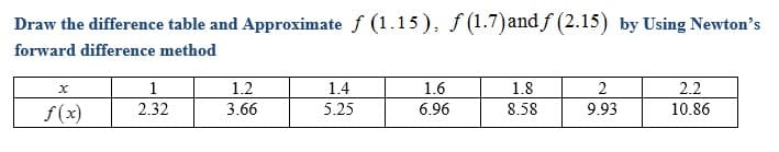 Draw the difference table and Approximate f (1.15), f (1.7)and f (2.15) by Using Newton's
forward difference method
1.8
8.58
1
1.2
1.4
1.6
2
2.2
f (x)
2.32
3.66
5.25
6.96
9.93
10.86
