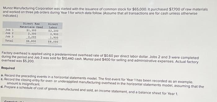 Munoz Manufacturing Corporation was started with the issuance of common stock for $65,000. It purchased $7,700 of raw materials
and worked on three job orders during Year 1 for which data follow. (Assume that all transactions are for cash unless otherwise
indicated.)
Direct Raw
Direct
Materials Used
$1,300
2,300
3,200
Labor
$2,200
3,900
1,900
Job 1
Job 2
Job 3
Total
$6,800
$8,000
Factory overhead is applied using a predetermined overhead rate of $0.60 per direct labor dollar. Jobs 2 and 3 were completed
during the period and Job 3 was sold for $10,440 cash. Munoz paid $400 for selling and administrative expenses. Actual factory
overhead was $5,200.
Required
a. Record the preceding events in a horizontal statements model. The first event for Year 1 has been recorded as an example.
c. Record the closing entry for over- or underapplied manufacturing overhead in the horizontal statements model, assuming that the
amount is insignificant.
d. Prepare a schedule of cost of goods manufactured and sold, an income statement, and a balance sheet for Year 1.
Comalat u
