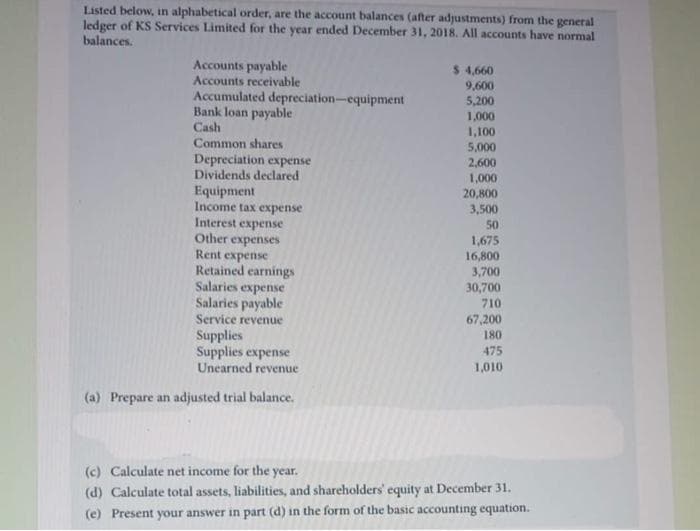 Listed below, in alphabetical order, are the account balances (after adjustments) from the general
ledger of KS Services Limited for the year ended December 31, 2018. All accounts have normal
balances.
Accounts payable
Accounts receivable
Accumulated depreciation-equipment
Bank loan payable
$ 4,660
9,600
5,200
1,000
1,100
Cash
Common shares
5,000
Depreciation expense
Dividends declared
Equipment
Income tax expense
Interest expense
Other expenses
Rent expense
Retained earnings
Salaries expense
Salaries payable
Service revenue
2,600
1,000
20,800
3,500
50
1,675
16,800
3,700
30,700
710
67,200
Supplies
Supplies expense
Unearned revenue
180
475
1,010
(a) Prepare an adjusted trial balance.
(c) Calculate net income for the year.
(d) Calculate total assets, liabilities, and shareholders' equity at December 31.
(e) Present your answer in part (d) in the form of the basic accounting equation.
