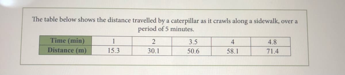 The table below shows the distance travelled by a caterpillar as it crawls along a sidewalk, over a
period of 5 minutes.
Time (min)
Distance (m)
1
3.5
4
4.8
15.3
30.1
50.6
58.1
71.4
