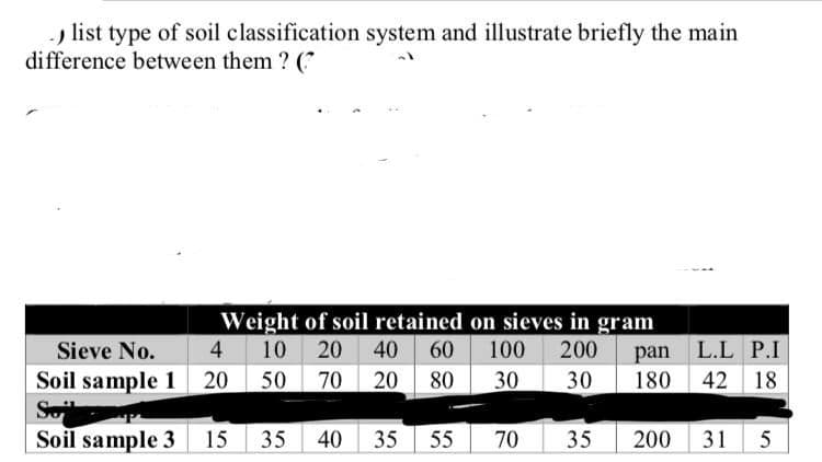 list type of soil classification system and illustrate briefly the main
difference between them ? (*
Weight of soil retained on sieves in gram
40 60
Sieve No.
4
10 20
100
200
pan L.L P.I
Soil sample 1 20
So
Soil sample 3
50
70
20
80
30
30
180
42 18
15
35
40
35
55
70
35
200
31
