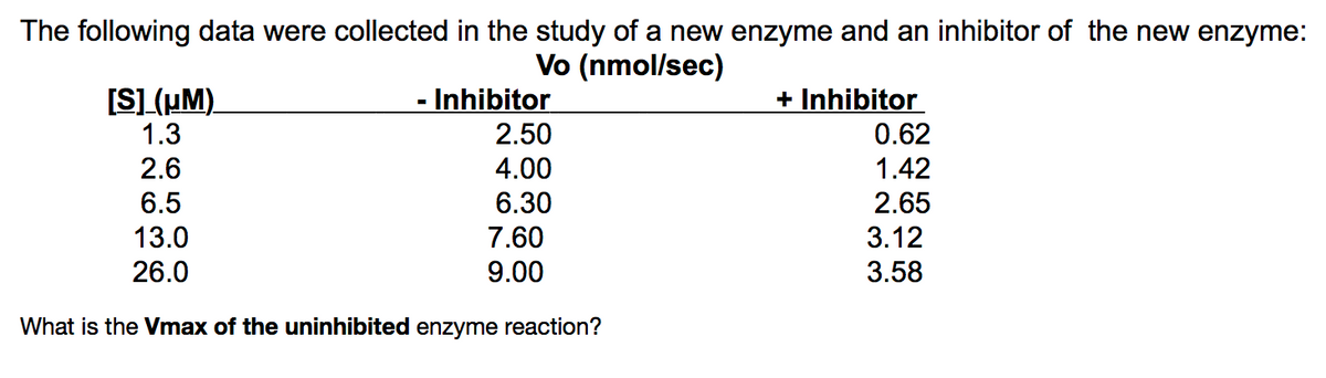 The following data were collected in the study of a new enzyme and an inhibitor of the new enzyme:
Vo (nmol/sec)
- Inhibitor
+ Inhibitor
0.62
[S](HM)
1.3
2.50
2.6
4.00
1.42
6.5
6.30
2.65
13.0
7.60
3.12
26.0
9.00
3.58
What is the Vmax of the uninhibited enzyme reaction?
