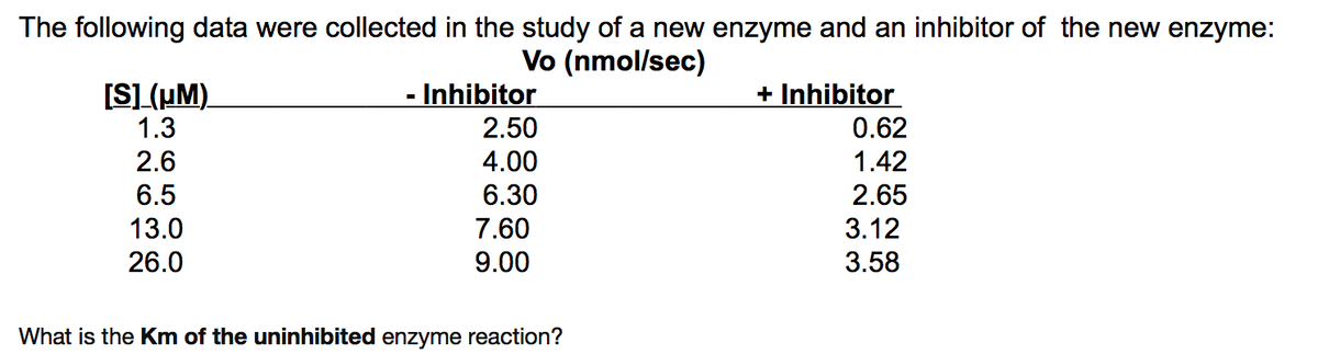 The following data were collected in the study of a new enzyme and an inhibitor of the new enzyme:
Vo (nmol/sec)
[SL(HM).
1.3
- Inhibitor
2.50
+ Inhibitor
0.62
%3D
2.6
4.00
1.42
6.5
6.30
2.65
13.0
7.60
3.12
26.0
9.00
3.58
What is the Km of the uninhibited enzyme reaction?
