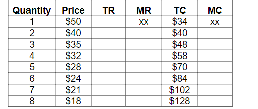 Quantity Price
1
2
3
4
5
6
78
$50
$40
$35
$32
$28
$24
$21
$18
TR
MR
XX
TC
$34
$40
$48
$58
$70
$84
$102
$128
MC
XX