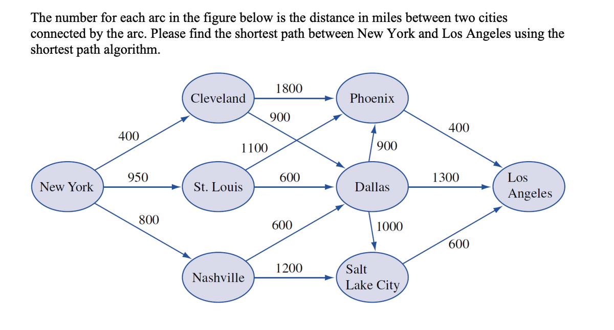 The number for each arc in the figure below is the distance in miles between two cities
connected by the arc. Please find the shortest path between New York and Los Angeles using the
shortest path algorithm.
New York
400
950
800
Cleveland
1100
St. Louis
Nashville
1800
900
600
600
1200
Phoenix
900
Dallas
1000
Salt
Lake City
400
1300
600
Los
Angeles