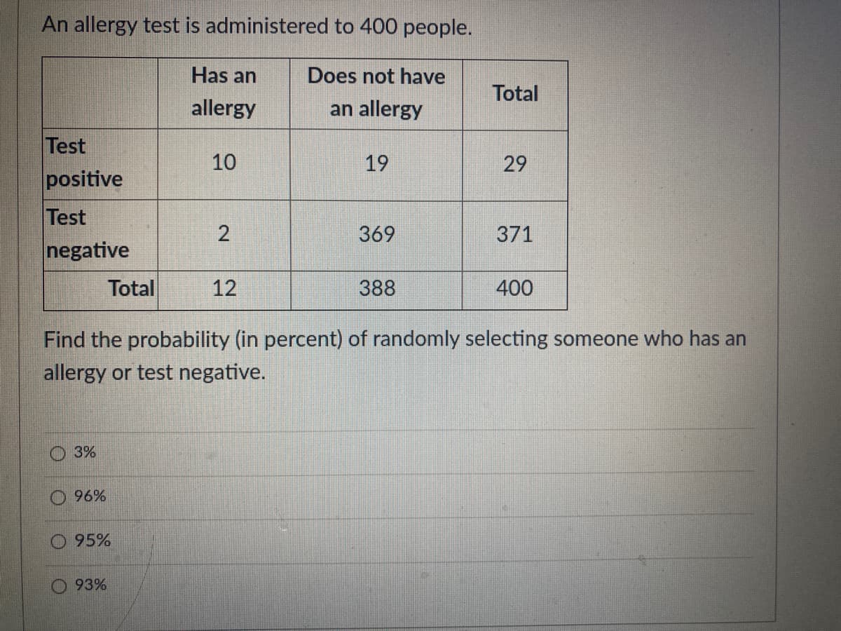 An allergy test is administered to 400 people.
Has an
Does not have
Total
allergy
an allergy
Test
10
19
29
positive
Test
369
371
negative
Total
12
388
400
Find the probability (in percent) of randomly selecting someone who has an
allergy or test negative.
3%
96%
95%
93%
