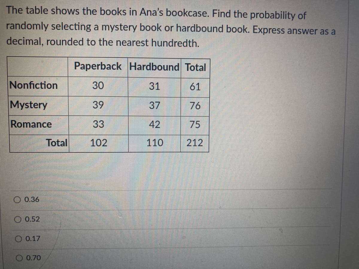 The table shows the books in Ana's bookcase. Find the probability of
randomly selecting a mystery book or hardbound book. Express answer as a
decimal, rounded to the nearest hundredth.
Paperback Hardbound Total
Nonfiction
30
31
61
Mystery
39
37
76
Romance
33
42
75
Total
102
110
212
0.36
0.52
0.17
0.70
9.
