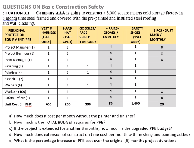 QUESTIONS ON Basic Construction Safety
SITUATION 3.1 Company AAA is going to construct a 8,000 square meters cold storage factory in
6 month time steel framed and covered with the pre-painted and insulated steel roofing
and wall cladding.
GOGGLES/
VEST &
HARNESS
4 PAIRS -
GLOVES /
HARD
SAFETY
8 PCS - DUST
MASK /
PERSONAL
HAT
FACE
SHOES
PROTECTION
(1SET
ONLY)
(1SET
ONLY)
(1SET
ONLY)
SHIELD
MONTHLY
EQUIPMENT (PPE)
MONTHLY
1SET ONLY
Project Manager (1)
1.
1
8
Project Engineer (1)
1
1
8
Plant Manager (1)
1
1
4
1
8
Finishing (4)
1
1
1
4
1
Painting (4)
1
1
4
1
Electrical (2)
1
1
1
4
1
Welders (6)
1
1
4
1
Workers (100)
1
1
4
1
8
Safety Officer (1)
1
8
Unit Cost ( in PhP)
465
200
300
80
1,400
20
a) How much does it cost per month without the painter and finisher?
b) How much is the TOTAL BUDGET required for PPE?
c) If the project is extended for another 3 months, how much is the upgraded PPE budget?
d) How much does extension of construction time cost per month with finishing and painting added?
e) What is the percentage increase of PPE cost over the original (6) months project duration?
