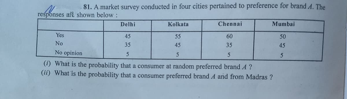 81. A market survey conducted in four cities pertained to preference for brand A. The
responses afs shown below :
Delhi
Kolkata
Chennai
Mumbai
Yes
45
55
60
50
No
35
45
35
45
No opinion
(i) What is the probability that a consumer at random preferred brand A ?
(ii) What is the probability that a consumer preferred brand A and from Madras ?
