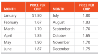 PRICE PER
CHIP
PRICE PER
CHIP
MONTH
MONTH
January
$1.80
July
1.80
February
1.67
August
1.83
March
1.70
September
1.70
April
1.85
October
1.65
May
1.90
November
1.70
June
1.87
December
1.75
