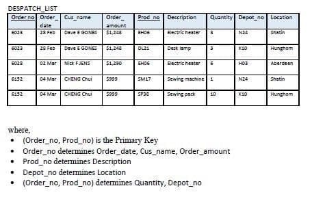 DESPATCH_LIST
Order no Order Cus_name
Order
Prod no Description
Quantity Depot_no Location
date
amount
6023
28 Feb
Dave E GONES
$1,248
EHO6
Electric heater
3
N24
Shatin
28 Feb
Dave E GONES
$1,248
Desk lamp
6023
DL21
K10
Hunghom
6028
02 Mar Nick FJENS
$1,290
EHO6
Electric heater
ноз
Aberdeen
04 Mar CHENG Chui
Sewing machine 1
6152
$999
SM17
N24
Shatin
E132
CHENG Chui
$999
Sewing pack
04 Mar
SP38
10
K10
Hunghom
where,
(Order_no, Prod_no) is the Primary Key
• Order_no determines Order_date, Cus_name, Order_amount
• Prod_no detemines Description
Depot_no determines Location
(Order_no, Prod_no) determines Quantity, Depot_no
