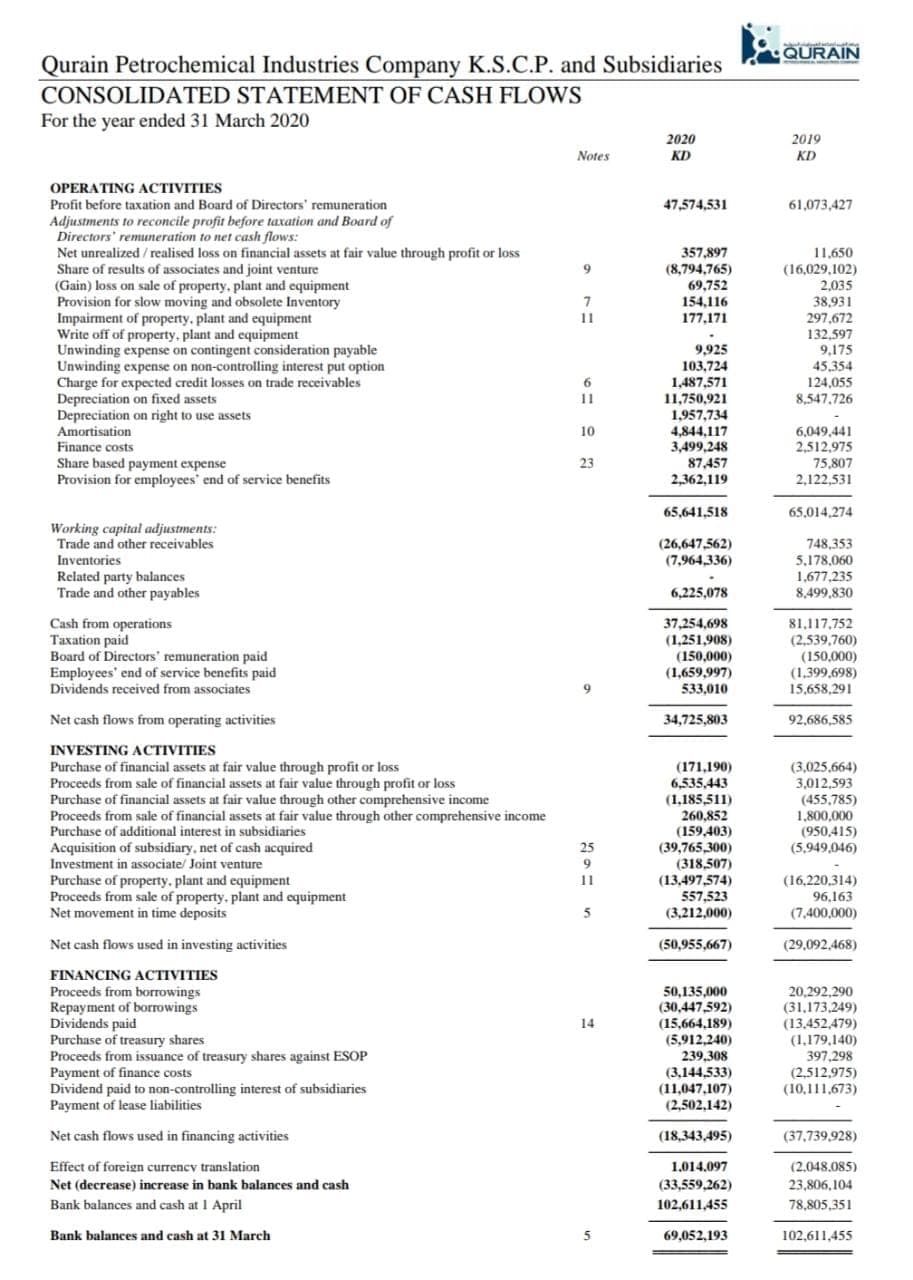 QURAIN
Qurain Petrochemical Industries Company K.S.C.P. and Subsidiaries
CONSOLIDATED STATEMENT OF CASH FLOWS
For the year ended 31 March 2020
2020
2019
Notes
KD
KD
OPERATING ACTIVITIES
Profit before taxation and Board of Directors' remuneration
47,574,531
61,073,427
Adjustments to reconcile profit before taxation and Board of
Directors' remuneration to net cash flows:
Net unrealized / realised loss on financial assets at fair value through profit or loss
Share of results of associates and joint venture
(Gain) loss on sale of property, plant and equipment
357,897
(8,794,765)
11.650
(16,029,102)
2,035
38,931
9.
Provision for slow moving and obsolete Inventory
Impairment of property, plant and equipment
69,752
154,116
177,171
11
297.672
Write off of property, plant and equipment
White
Unwinding expense on contingent consideration payable
132.597
9,925
103,724
1,487,571
11,750,921
1,957,734
4,844,117
3,499,248
87,457
2.362,119
Unwinding
Charge for expected credit losses on trade receivables
9,175
45.354
124,055
8,547,726
expense on non-controlling interest put option
6.
Depreciation on
Depreciation on right to use assets
Amortisation
fixed assets
11
10
6,049,441
2,512,975
75,807
2,122,531
Finance costs
Share based payment expense
Provision for employees' end of service benefits
23
65,641,518
65,014,274
Working capital adjustments:
Trade and other receivables
(26,647,562)
(7,964,336)
748,353
5,178,060
1,677,235
8,499,830
Inventories
Related party balances
Trade and other payables
6,225,078
Cash from operations
Taxation paid
Board of Directors' remuneration paid
Employees' end of service benefits paid
Dividends received from associates
37,254,698
81,117,752
(1,251,908)
(150,000)
(2,539,760)
(150,000)
(1,399,698)
15,658,291
(1,659,997)
533,010
Net cash flows from operating activities
34,725,803
92,686,585
INVESTING ACTIVITIES
Purchase of financial assets at fair value through profit or loss
Proceeds from sale of financial assets at fair value through profit or loss
Purchase of financial assets at fair value through other comprehensive income
Proceeds from sale of financial assets at fair value through other comprehensive income
Purchase
Acquisition of subsidiary, net of cash acquired
Investment in associate/ Joint venture
(171,190)
6,535,443
(1,185,511)
(3,025.664)
3,012,593
(455,785)
1,800,000
(950,415)
(5,949,046)
260,852
(159,403)
(39,765,300)
(318,507)
(13,497,574)
557,523
(3,212,000)
e of additional interest in subsidiaries
25
9.
Purchase of property, plant and equipment
Proceeds from sale of property, plant and equipment
Net movement in time deposits
11
(16,220,314)
96,163
5
(7,400,000)
Net cash flows used in investing activities
(50,955,667)
(29,092,468)
FINANCING ACTIVITIES
Proceeds from borrowings
Repayment of borrowings
Dividends
Purchase of treasury shares
Proceeds from issuance of treasury shares against ESOP
Payment of finance costs
Dividend paid to non-controlling interest of subsidiaries
Payment of lease liabilities
50,135,000
(30,447,592)
(15,664,189)
20,292,290
(31,173,249)
(13,452,479)
(1,179,140)
397.298
(2,512,975)
(10,111,673)
paid
14
(5,912,240)
239,308
(3,144,533)
(11,047,107)
(2,502,142)
Net cash flows used in financing activities
(18,343,495)
(37,739,928)
1.014.097
(33,559,262)
Effect of foreign currency translation
(2,048.085)
Net (decrease) increase in bank balances and cash
23,806,104
Bank balances and cash at 1 April
102,611,455
78,805,351
Bank balances and cash at 31 March
5
69,052,193
102,611,455
