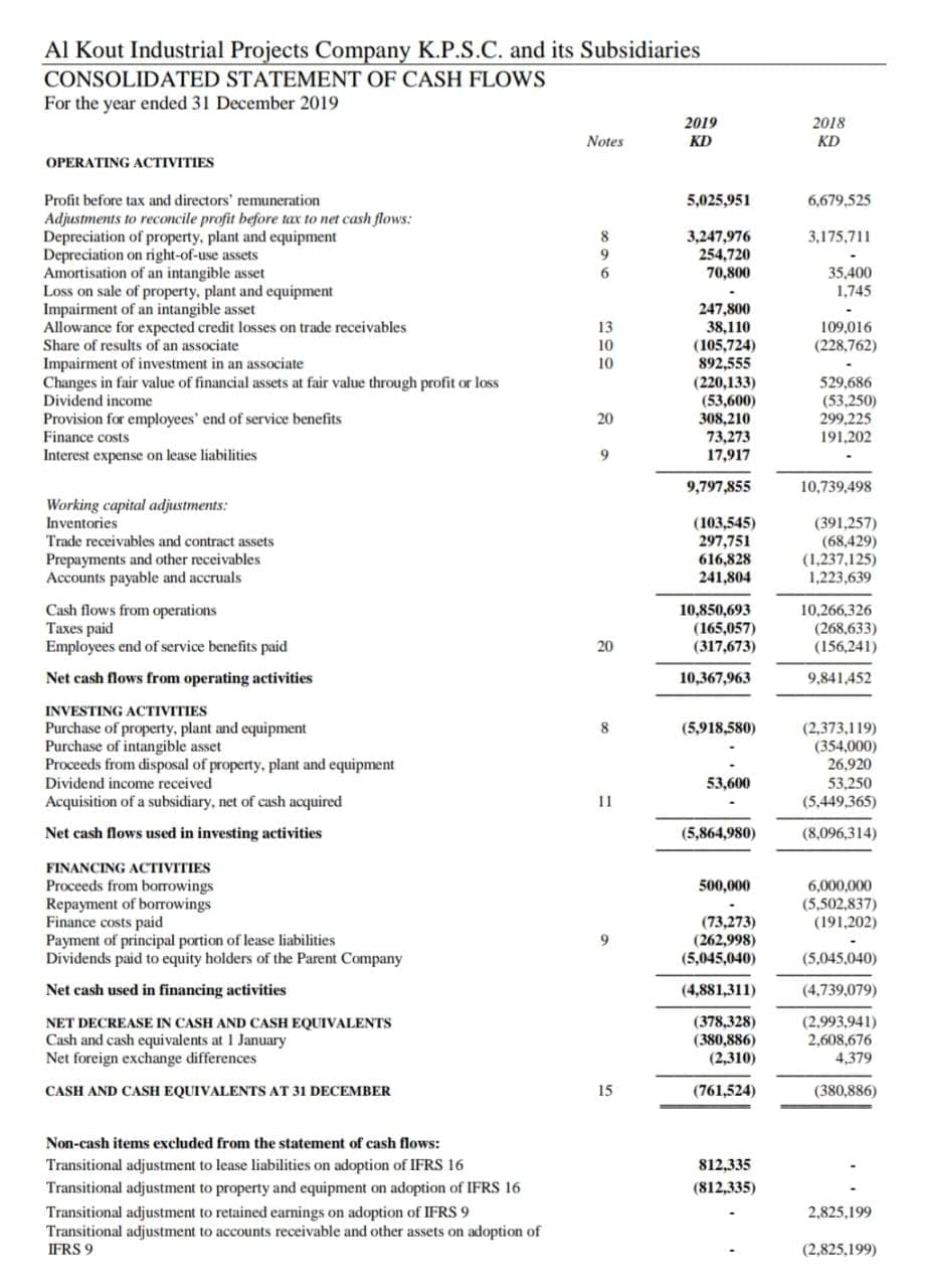 Al Kout Industrial Projects Company K.P.S.C. and its Subsidiaries
CONSOLIDATED STATEMENT OF CASH FLOWS
For the year ended 31 December 2019
2019
KD
2018
Notes
KD
OPERATING ACTIVITIES
Profit before tax and directors' remuneration
5,025,951
6,679,525
Adjustments to reconcile profit before tax to net cash flows:
Depreciation of property, plant and equipment
Depreciation on right-of-use assets
Amortisation of an intangible asset
Loss on sale of property, plant and equipment
Impairment of an intangible asset
Allowance for expected credit losses on trade receivables
Share of results of an associate
Impairment of investment in an associate
Changes in fair value of financial assets at fair value through profit or loss
Dividend income
8
3,247,976
254,720
70,800
3,175,711
35,400
1,745
13
10
10
247,800
38,110
(105,724)
892,555
109,016
(228,762)
(220,133)
(53,600)
308,210
73,273
17,917
529,686
(53,250)
299,225
191,202
Provision for employees' end of service benefits
Finance costs
20
Interest expense on lease liabilities
9,797,855
10,739,498
Working capital adjustments:
Inventories
Trade receivables and contract assets
(103,545)
297,751
616,828
241,804
(391,257)
(68,429)
(1,237,125)
1,223,639
Prepayments and other receivables
Accounts payable and accruals
Cash flows from operations
Taxes paid
Employees end of service benefits paid
10,850,693
(165,057)
(317,673)
10,266,326
(268,633)
(156,241)
20
Net cash flows from operating activities
10,367,963
9,841,452
INVESTING ACTIVITIES
Purchase of property, plant and equipment
Purchase of intangible asset
Proceeds from disposal of property, plant and equipment
Dividend income received
(5,918,580)
(2,373,119)
(354,000)
26,920
53,250
(5,449,365)
8
53,600
Acquisition of a subsidiary, net of cash acquired
11
Net cash flows used in investing activities
(5,864,980)
(8,096,314)
FINANCING ACTIVITIES
Proceeds from borrowings
Repayment of borrowings
Finance costs paid
Payment of principal portion of lease liabilities
Dividends paid to equity holders of the Parent Company
500,000
6,000,000
(5,502,837)
(191,202)
(73,273)
(262,998)
(5,045,040)
(5,045,040)
Net cash used in financing activities
(4,881,311)
(4,739,079)
NET DECREASE IN CASH AND CASH EQUIVALENTS
Cash and cash equivalents at 1 January
Net foreign exchange differences
(378,328)
(380,886)
(2,310)
(2,993,941)
2,608,676
4,379
CASH AND CASH EQUIVALENTS AT 31 DECEMBER
15
(761,524)
(380,886)
Non-cash items excluded from the statement of cash flows:
Transitional adjustment to lease liabilities on adoption of IFRS 16
Transitional adjustment to property and equipment on adoption of IFRS 16
812,335
(812,335)
Transitional adjustment to retained earnings on adoption of IFRS 9
Transitional adjustment to accounts receivable and other assets on adoption of
2,825,199
IFRS 9
(2,825,199)
