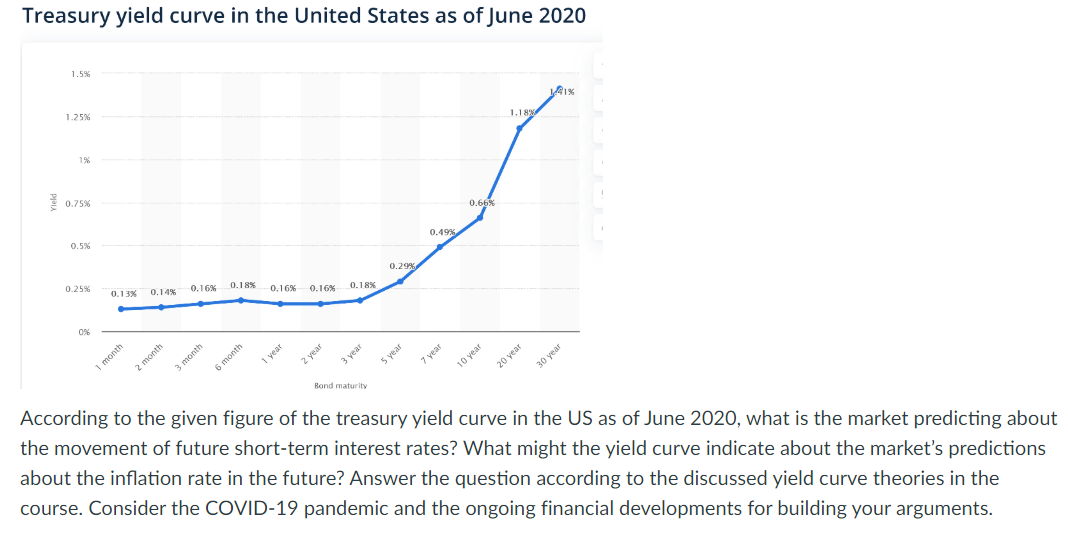 Treasury yield curve in the United States as of June 2020
1.5%
1.25%
1%
1.189
0.75%
0.5%
0.669
0.25%
0.1 3%
0.1 4%
0.49%
0.16%
0.18%
0.16%
0.29
0%
0.16%
0.18%
1 month
6 month
1 year
According to the given figure of the treasury yield curve in the US as of June 2020, what is the market predicting about
2 year
5 year
7 year
3 year
Bond maturity
the movement of future short-term interest rates? What might the yield curve indicate about the market's predictions
30 year
about the inflation rate in the future? Answer the question according to the discussed yield curve theories in the
course. Consider the COVID-19 pandemic and the ongoing financial developments for building your arguments.
2 month
3 month
10 year
20 year
