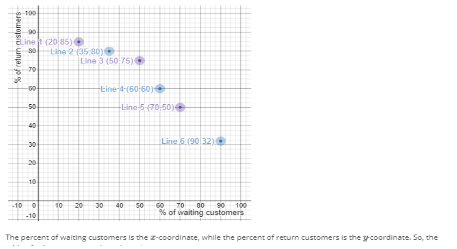 100
90
ELine 1 (20 85)
-Line 2-(35:80)
80
Line 3 (50 75)
70
Line-4-(60-60):
60
Line 5-(70-50)
50
40
Line 6 (90 32).
30
20
10
10
90 100
60
% of waiting customers
80
40
30
-10
0
20
70
-10
The percent of waiting customers is the -coordinate, while the percent of return customers is the coordinate. So, the
50
TO
% of return-austomers-
