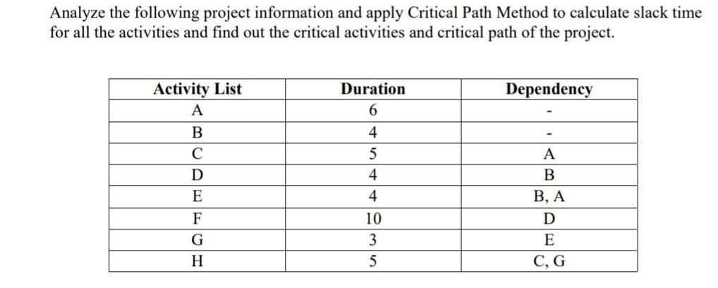 Analyze the following project information and apply Critical Path Method to calculate slack time
for all the activities and find out the critical activities and critical path of the project.
Activity List
Duration
Dependency
А
6.
C
А
D
4
B
E
4
В, А
F
10
D
G
3
E
H
C, G
