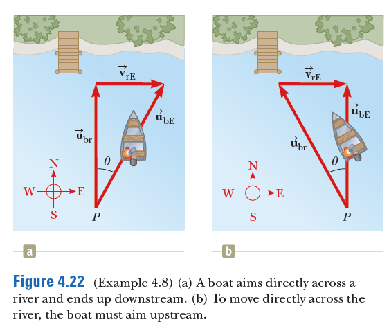 VE
rE
N
N
W
W
E
S P
S
P
a
b
Figure 4.22 (Example 4.8) (a) A boat aims directly across a
river and ends up downstream. (b) To move directly across the
river, the boat must aim upstream.

