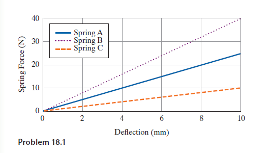 40
Spring A
Spring B
Spring C
2 30
---
20
10
2
4
8
10
Deflection (mm)
Problem 18.1
Spring Force (N)

