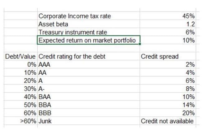 Corporate Income tax rate
45%
Asset beta
1.2
Treasury instrument rate
Expected return on market portfolio
6%
10%
Credit spread
Debt/Value Credit rating for the debt
0% AAA
2%
10% AA
4%
20% A
6%
30% A-
8%
40% BAA
10%
50% BBA
14%
60% BBB
20%
>60% Junk
Credit not available
