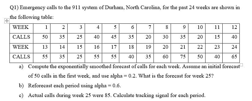 Q1) Emergency calls to the 911 system of Durham, North Carolina, for the past 24 weeks are shown in
the following table:
WEEK
1
4
5
6
7
8
9
10
11
12
CALLS
50
35
25
40
45
35
20
30
35
20
15
40
WEEK
13
14
15
16
17
18
19
20
21
22
23
24
CALLS
55
35
25
55
55
40
35
60
75
50
40
65
a) Compute the exponentially smoothed forecast of calls for each week. Assume an initial forecast
of 50 calls in the first week, and use alpha = 0.2. What is the forecast for week 25?
b) Reforecast each period using alpha = 0.6.
c) Actual calls during week 25 were 85. Calculate tracking signal for each period.
3.
