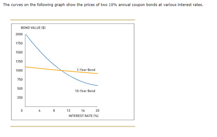 The curves on the following graph show the prices of two 10% annual coupon bonds at various interest rates.
BOND VALUE ($1
2000
1750
1500
1250
1000
1-Year Bond
750
500
10-Year Bond
250
12
16
20
INTEREST RATE (%)
