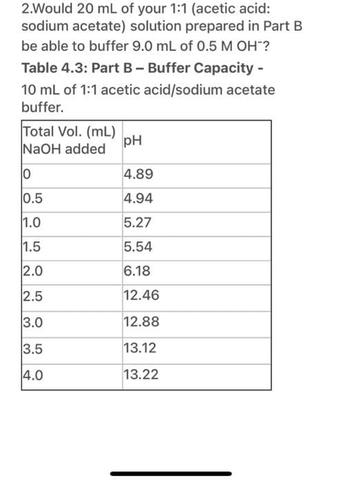 2.Would 20 mL of your 1:1 (acetic acid:
sodium acetate) solution prepared in Part B
be able to buffer 9.0 mL of 0.5 M OH"?
Table 4.3: Part B- Buffer Capacity -
10 mL of 1:1 acetic acid/sodium acetate
buffer.
Total Vol. (mL)
pH
N2OH added
4.89
0.5
4.94
1.0
5.27
1.5
5.54
2.0
6.18
2.5
12.46
3.0
12.88
3.5
13.12
4.0
13.22
