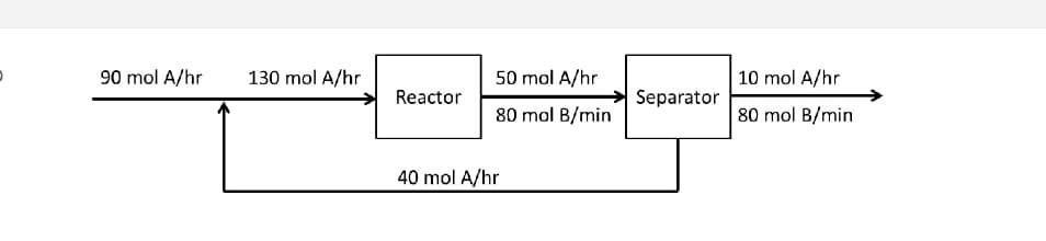 90 mol A/hr
130 mol A/hr
Reactor
50 mol A/hr
80 mol B/min
40 mol A/hr
Separator
10 mol A/hr
80 mol B/min