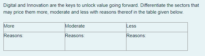 Digital and Innovation are the keys to unlock value going forward. Differentiate the sectors that
may price them more, moderate and less with reasons thereof in the table given below.
More
Moderate
Less
Reasons:
Reasons:
Reasons:
