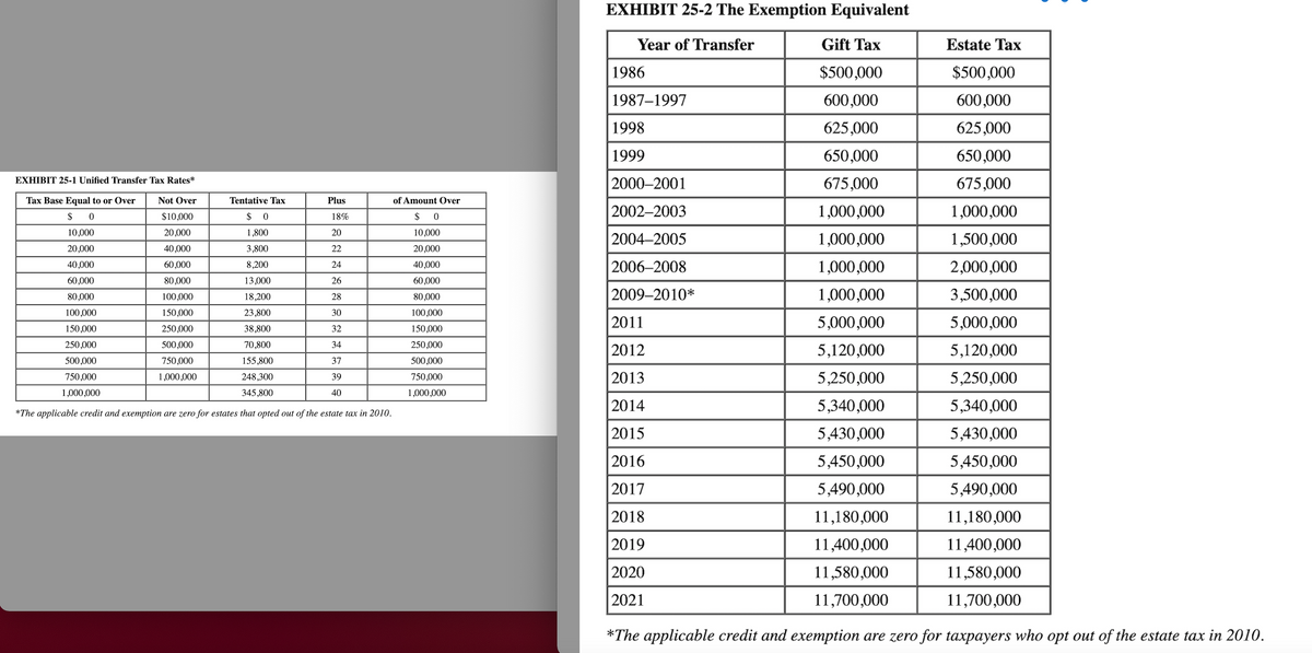 EXHIBIT 25-2 The Exemption Equivalent
Year of Transfer
Gift Tax
Estate Tax
1986
$500,000
$500,000
1987–1997
600,000
600,000
1998
625,000
625,000
1999
650,000
650,000
EXHIBIT 25-1 Unified Transfer Tax Rates*
2000–2001
675,000
675,000
Tax Base Equal to or Over
Not Over
Tentative Tax
Plus
of Amount Over
$ 0
2002–2003
1,000,000
1,000,000
$
$10,000
$
18%
10,000
20,000
1,800
20
10,000
2004-2005
1,000,000
1,500,000
20,000
40,000
3,800
22
20,000
60,000
8,200
40,000
2006–2008
1,000,000
2,000,000
40,000
24
60,000
80,000
13,000
26
60,000
2009–2010*
1,000,000
3,500,000
80,000
100,000
18,200
28
80,000
100,000
150,000
23,800
30
100,000
2011
5,000,000
5,000,000
150,000
250,000
38,800
32
150,000
250,000
500,000
70,800
34
250,000
2012
5,120,000
5,120,000
500,000
750,000
155,800
37
500,000
750,000
750,000
2013
5,250,000
5,250,000
1,000,000
248,300
39
1,000,000
345,800
40
1,000,000
2014
5,340,000
5,340,000
*The applicable credit and exemption are zero for estates that opted out of the estate tax in 2010.
2015
5,430,000
5,430,000
2016
5,450,000
5,450,000
2017
5,490,000
5,490,000
2018
11,180,000
11,180,000
2019
11,400,000
11,400,000
2020
11,580,000
11,580,000
2021
11,700,000
11,700,000
*The applicable credit and exemption are zero for taxpayers who opt out of the estate tax in 2010.
