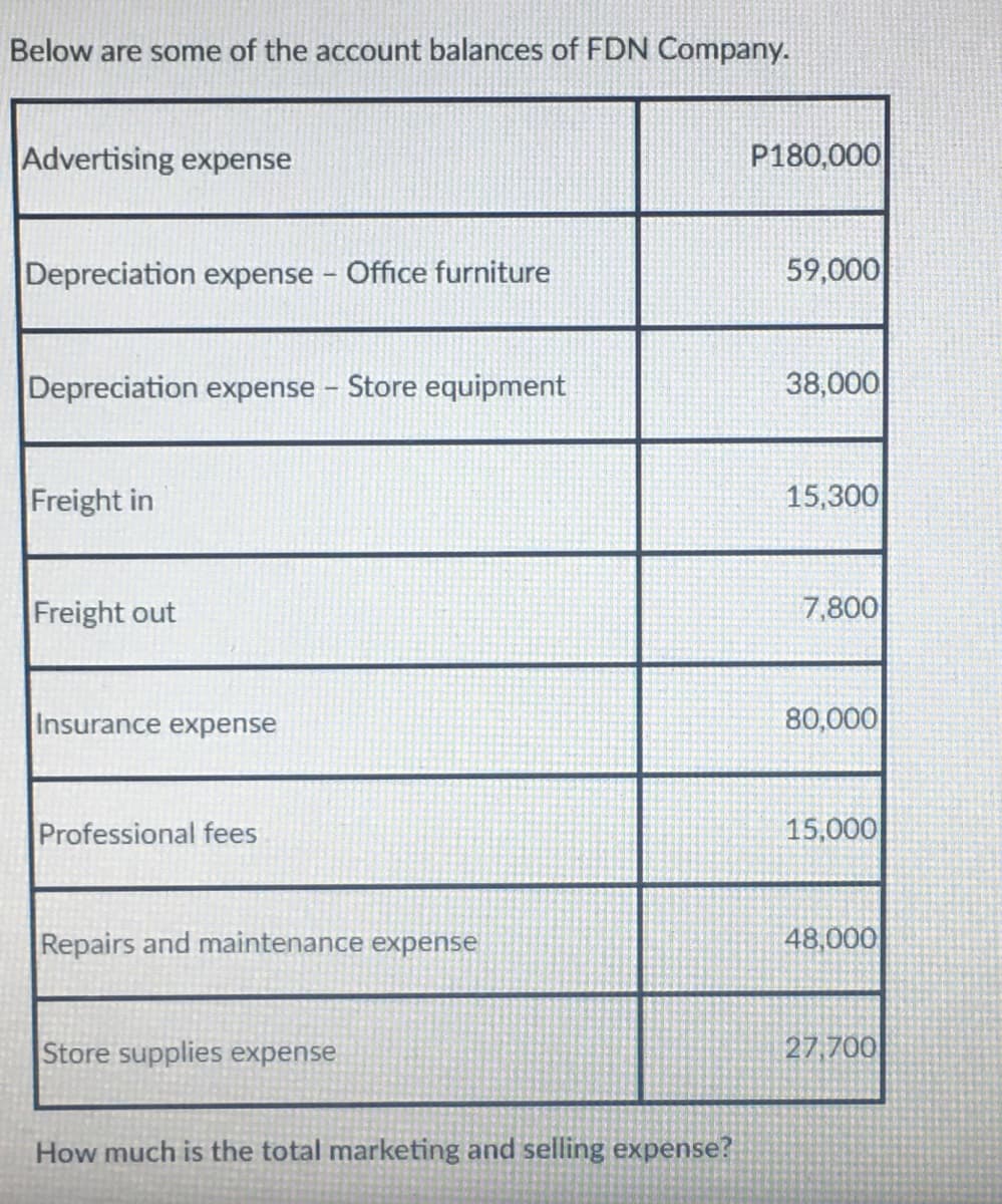 Below are some of the account balances of FDN Company.
Advertising expense
P180,000
Depreciation expense – Office furniture
59,000
Depreciation expense – Store equipment
38,000
Freight in
15,300
Freight out
7,800
Insurance expense
80,000
Professional fees
15,000
Repairs and maintenance expense
48,000
Store supplies expense
27,700
How much is the total marketing and selling expense?
