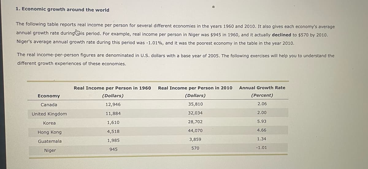 1. Economic growth around the world
The following table reports real income per person for several different economies in the years 1960 and 2010. It also gives each economy's average
annual growth rate during his period. For example, real income per person in Niger was $945 in 1960, and it actually declined to $570 by 2010.
Niger's average annual growth rate during this period was -1.01%, and it was the poorest economy in the table in the year 2010.
The real income-per-person figures are denominated in U.S. dollars with a base year of 2005. The following exercises will help you to understand the
different growth experiences of these economies.
Economy
Canada
United Kingdom
Korea
Hong Kong
Guatemala
Niger
Real Income per Person in 1960 Real Income per Person in 2010
(Dollars)
(Dollars)
35,810
12,946
11,884
32,034
1,610
28,702
4,518
44,070
1,985
3,859
945
570
Annual Growth Rate
(Percent)
2.06
2.00
5.93
4.66
1.34
-1.01
