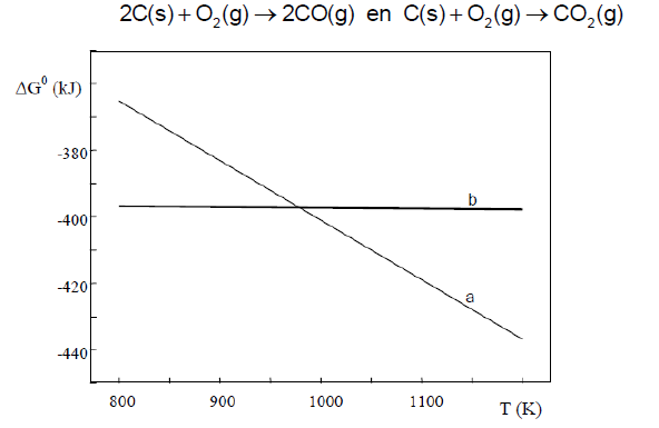 20(s)+ 0,(g) → 2CO(g) en C(s)+0,(g) → CO,(g)
AG° (kJ)
-380-
b
-400
-420
a
-440
1000
1100
T (K)
800
900
