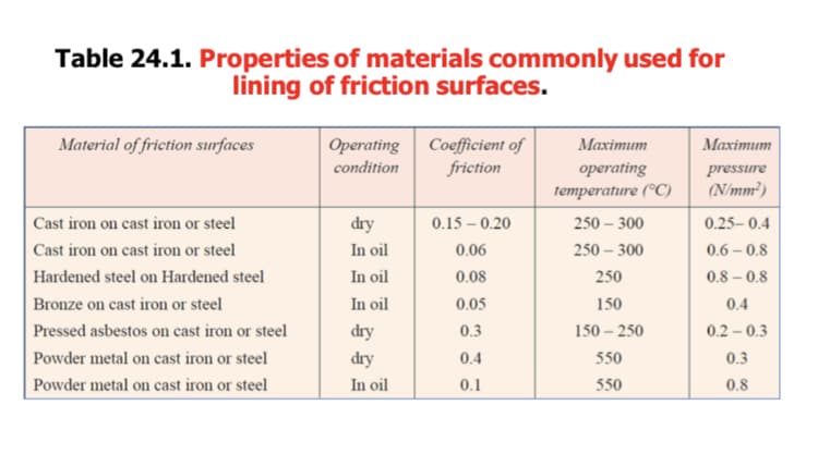 Table 24.1. Properties of materials commonly used for
lining of friction surfaces.
Material of friction surfaces
Cast iron on cast iron or steel
Cast iron on cast iron or steel
Hardened steel on Hardened steel
Bronze on cast iron or steel
Pressed asbestos on cast iron or steel
Powder metal on cast iron or steel
Powder metal on cast iron or steel
Operating
condition
dry
In oil
In oil
In oil
dry
dry
In oil
Coefficient of
friction
0.150.20
0.06
0.08
0.05
0.3
0.4
0.1
Maximum
operating
temperature (°C)
250-300
250-300
250
150
150-250
550
550
Maximum
pressure
(N/mm²)
0.25-0.4
0.6-0.8
0.8 -0.8
0.4
0.2-0.3
0.3
0.8