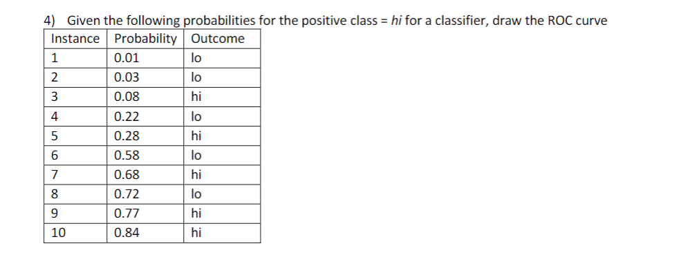 4) Given the following probabilities for the positive class = hi for a classifier, draw the ROC curve
Instance Probability Outcome
1
0.01
lo
2
0.03
lo
3
0.08
hi
4
0.22
lo
0.28
hi
6
0.58
lo
7
0.68
hi
8
0.72
lo
9.
0.77
hi
10
0.84
hi
