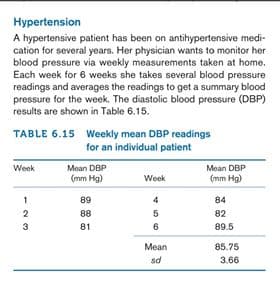 A hypertensive patient has been on antihypertensive
cation for several years. Her physician wants to monite
blood pressure via weekly measurements taken at h
