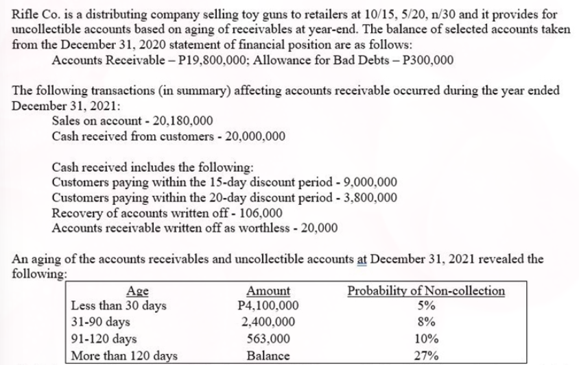 Rifle Co. is a distributing company selling toy guns to retailers at 10/15, 5/20, n/30 and it provides for
uncollectible accounts based on aging of receivables at year-end. The balance of selected accounts taken
from the December 31, 2020 statement of financial position are as follows:
Accounts Receivable – P19,800,000; Allowance for Bad Debts – P300,000
The following transactions (in summary) affecting accounts receivable occurred during the year ended
December 31, 2021:
Sales on account - 20,180,000
Cash received from customers - 20,000,000
Cash received includes the following:
Customers paying within the 15-day discount period - 9,000,000
Customers paying within the 20-day discount period - 3,800,000
Recovery of accounts written off - 106,000
Accounts receivable written off as worthless - 20,000
An aging of the accounts receivables and uncollectible accounts at December 31, 2021 revealed the
following:
Probability of Non-collection
Age
Less than 30 days
31-90 days
91-120 days
More than 120 days
Amount
P4,100,000
5%
2,400,000
8%
563,000
10%
Balance
27%
