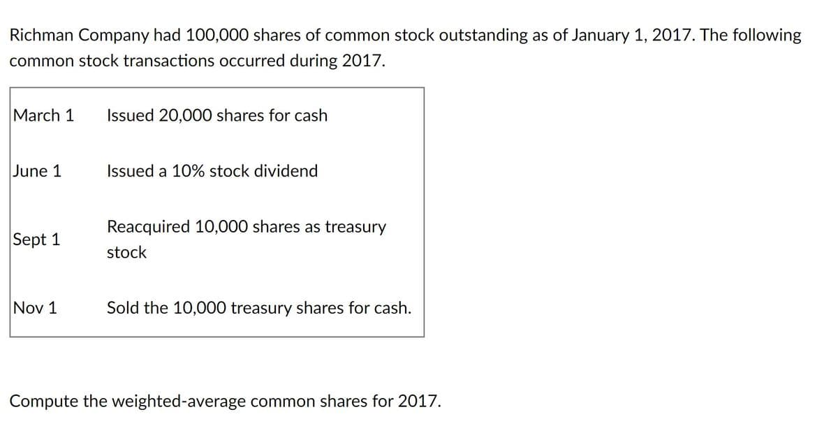 Richman Company had 100,000 shares of common stock outstanding as of January 1, 2017. The following
common stock transactions occurred during 2017.
March 1
Issued 20,000 shares for cash
June 1
Issued a 10% stock dividend
Reacquired 10,000 shares as treasury
Sept 1
stock
Nov 1
Sold the 10,000 treasury shares for cash.
Compute the weighted-average common shares for 2017.
