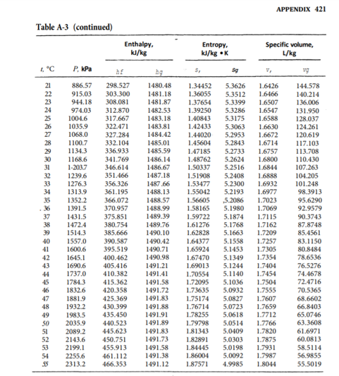 APPENDIX 421
Table A-3 (continued)
Enthalpy,
kl/kg
Specific volume,
L/kg
Entropy,
ki/kg •K
4, "C
P, kPa
vg
hg
21
22
886.57
915.03
298.527
303.300
1480.48
1.34452
5.3626
1.6426
144.578
1481.18
1.36055
1.37654
5.3512
1.6466
140.214
23
944.18
308.081
1481.87
5.3399
1.6507
1.6547
136.006
131.950
24
974.03
312.870
1482.53
1.39250
5.3286
5.3175
5.3063
5.2953
25
1004.6
317.667
322.471
327.284
1483.18
1.40843
1.6588
128.037
1.6630
1.6672
26
1483.81
1.42433
1.44020
1035.9
124.261
27
1068.0
1484.42
120.619
117.103
28
1100.7
332.104
1485.01
1.45604
5.2843
1.6714
29
1134.3
336.933
1485.59
1.47185
5.2733
1.6757
113.708
30
31
32
1168.6
1-203.7
1239.6
1276.3
341.769
1486.14
1486.67
1487.18
1487.66
1.48762
5.2624
1.6800
110.430
107.263
104.205
101.248
98.3913
95.6290
92.9579
90.3743
346.614
1.50337
1.51908
1.53477
1.55042
1.56605
1.58165
1.59722
5.2516
5.2408
1.6844
351.466
1.6888
33
356.326
5.2300
1.6932
1.6977
34
35
36
37
1313.9
361.195
366.072
370.957
375.851
1488.13
1352.2
1391.5
1431.5
5.2193
5.2086
5.1980
5.1874
1.7023
1.7069
1488.57
1488.99
1489.39
1.7115
38
1472.4
380.754
1489.76
1.61276
5.1768
1.7162
1.7209
1.7257
1.7305
1.7354
87.8748
1.62828
1.64377
1.65924
1.67470
1.69013
1.70554
1.72095
1.73635
1.75174
39
40
1514.3
1557.0
1600.6
1645.1
385.666
390.587
395.519
400.462
1490.10
5.1663
5.1558
5.1453
5.1349
85.4561
83.1150
1490.42
1490.71
41
80.8484
42
1490.98
78.6536
1491.21
1491.41
1491.58
43
1690.6
405.416
5.1244
1.7404
76.5276
1737.0
1784.3
410.382
415.362
420.358
425.369
430.399
435.450
440.523
5.1140
5.1036
5.0932
5.0827
1.7454
74.4678
72.4716
70.5365
68.6602
66.8403
65.0746
44
45
1.7504
1.7555
1.7607
46
1832.6
1491.72
47
1881.9
1491.83
48
1932.2
1491.88
1.76714
5.0723
1.7659
1491.91
1.78255
1.79798
1.81343
1.82891
5.0618
5.0514
5.0409
5.0303
5.0198
5.0092
4.9985
1.7712
1.7766
49
1983.5
2035.9
2089.2
50
1491.89
63.3608
51
445.623
1491.83
1.7820
61.6971
52
2143.6
450.751
1491.73
60.0813
2199.1
2255.6
2313.2
1.7875
1.7931
1.7987
1.8044
53
455.913
1491.58
1.84445
58.5114
461.112
466.353
1491.38
1491.12
1.86004
1.87571
56.9855
55.5019
54
