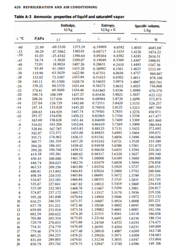 420 REFRIGERATION AND AIR CONDITIONING
Table A-3 Ammonia: properties of liquid and saturated vapor
Enthalpy,
Entropy.
kkg -K
Specific volume,
Lkg
PAPa
hf
by
v.
1373.19
1382.01
-69.5330
47.5062
-25.4342
-3.3020
18.9024
41.1883
-0.10909
0.00717
0.09264
0.19049
0.28651
0.38082
0.47351
051015
054655
0.58272
6.6592
6.5454
64382
6.3369
6.2410
-60
21.99
1.4010
14126
1.4245
4685.08
-55
-30
30.29
41.03
54.74
7201
93.49
3474.22
2616.51
1998.91
1390.64
45
40
1399.07
14367
1407.26
1415.20
142286
1425.84
1428.76
143164
1434.46
1437.23
1439.94
1442.60
1.4493
1.4623
1.4757
1547.36
-35
6.1501
1212.49
960.867
878.100
803.761
736.868
676.570
622.122
572.875
528.257
487.769
6.0636
6.0302
30
-28
-26
-24
-22
-20
-18
119.90
132.02
145.11
159.22
174.41
190.74
208.26
63.5629
72.5387
14811
81.5300
5.9974
14867
1.4923
90.5370
99.5600
108.599
117.656
126.729
135.820
5.9652
5.9336
5.9025
5.8720
58420
5.8125
5.7835
5.7550
5.7409
5.7269
5.7131
5.6993
5,6856
5.6721
5.6586
5.6453
5.6320
5.6189
5.6058
5.5929
5.5800
5.5672
5.5545
5.5419
5.5294
5.5170
5.5046
5.4924 16008
5.4802 1604S
5.4681
5.4561
5.4441
5.4322
0.61865
0.65436
0.68984
1.4980
1.5037
15096
15155
1.5215
1.5276
1.5338
1.5369
1.5400
15432
15464
1.5496
1.5528
1.5561
1.5594
1.5627
1.5660
1.5694
1.5727
1.5762
-16
227.04
0.72511
0.76016
0.79501
0.82965
0.84690
0.86410
0.88125
0.89835
0.91541
0.93242
0.94938
0.96630
0.98317
1.00000
L01679
1463.80 1L03354
1.05024
1.06691
1.08353
1.10012
L.11667
L.13317
L.14964
L16607
247.14
1445.20
147.74
1450.22
1451.44
1452.64
1453.83
1455.00
1456.15
1457.29
1458.42
1459.53
1460.62
1461.70
1462.76
-14
268.63
-12
-10
144.929
154.056
450.971
291.57
417.477
401.860
30360
316.02
328.84
342.07
355.71
369.77
384.26
399.20
414.58
430.43
158.628
163.204
167.785
172.371
176.962
181.559
186.161
190.768
195.381
-8
386.944
-7
372.692
359.071
346.046
-4
333.589
-3
-2
321.670
310.263
299.340
-1
200.000
204.625
209.256
213.892
218.535
278858
269.253
260.046
251.216
242.745
234.618
226817
219.326
212.132
205.221
198.580
192.196
186.058
180.154
174.475
169.009
163.748
158.683
153.804
149. 106
446.74
2
463.53
480.81
498.59
516.87
535.67
$55.00
574.87
146483
1465.84
4
15796
223.185
1466.84
15866
1.5901
227.841
232.503
237.172
241.848
246.531
251.221
255.918
260.622
265.334
270.053
274.779
279.513
284.255
289.005
293.762
1467.82
1468.78
1469.72
1470.64
1471.57
1472.46
1473.34
1474.20
1475.05
1475.8
1476.69
1477.48
1478.25
1479.01
1479.75
6
1.5936
1.5972
595.28
616.25
637.78
659.89
10
L.18246
12
13
14
L.19882
1.21515
16081
1618
2.59
705.8
729.79
754.31
123144
1.24769
1.26391
1.28010
1.29626:
131238
132847
16156
16193
16231
16269
16308
5.3855 L6347
16386
5.4204
14087
17
779.46
805.25
831.69
858.79
18
19
20
5.3740
