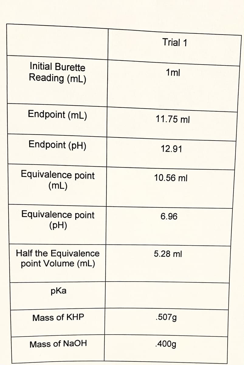 Trial 1
Initial Burette
1ml
Reading (mL)
Endpoint (mL)
11.75 ml
Endpoint (pH)
12.91
Equivalence point
(mL)
10.56 ml
Equivalence point
(рH)
6.96
5.28 ml
Half the Equivalence
point Volume (mL)
pKa
Mass of KHP
.507g
Mass of NaOH
.400g
