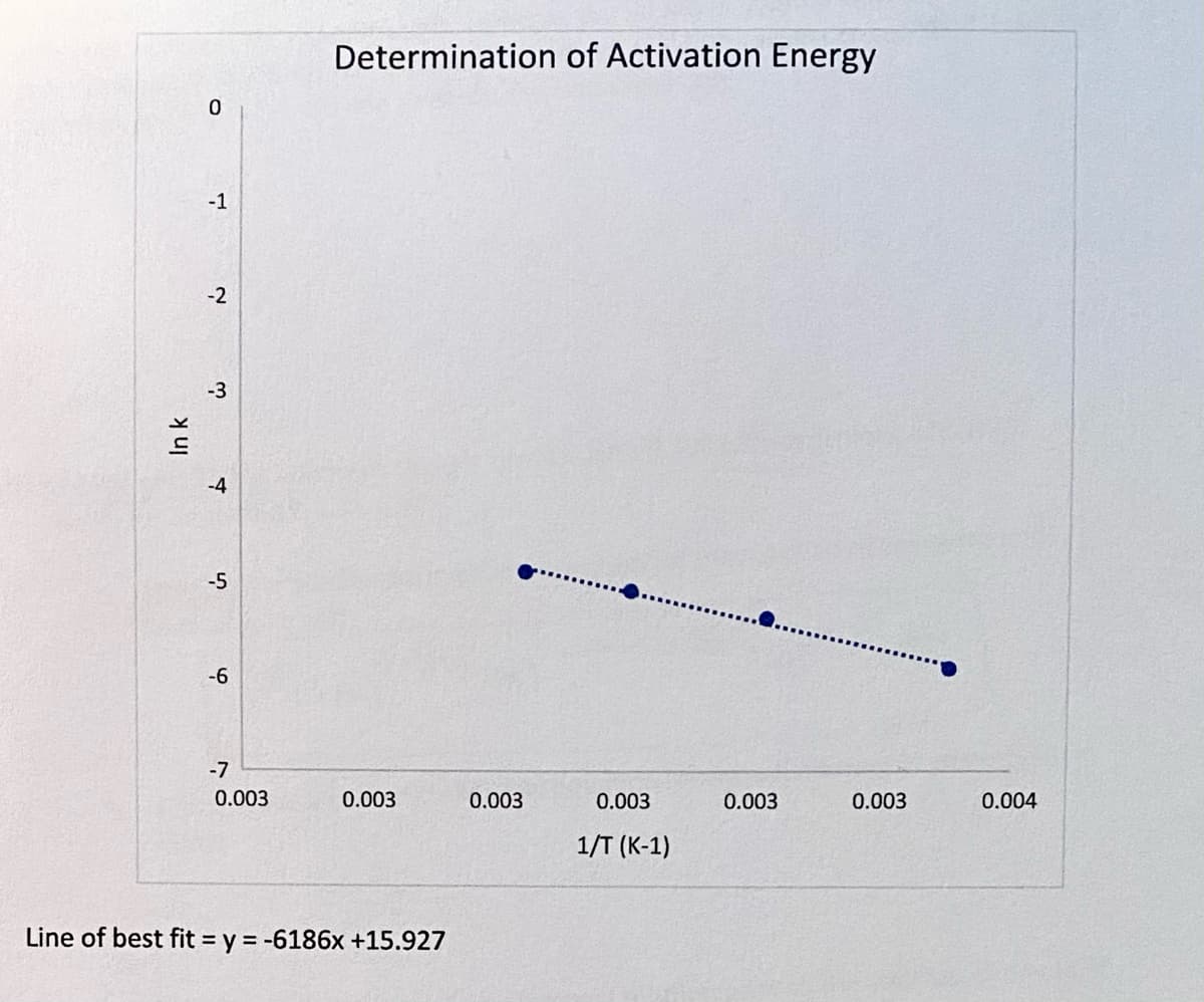 Determination of Activation Energy
-1
-2
-3
-4
-5
-6
-7
0.003
0.003
0.003
0.003
0.003
0.003
0.004
1/T (K-1)
Line of best fit = y = -6186x +15.927
In k
