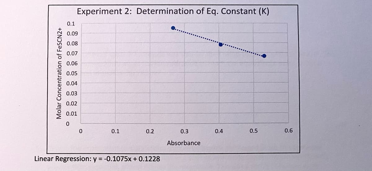 Experiment 2: Determination of Eq. Constant (K)
0.1
0.09
0.08
0.07
0.06
0.05
0.04
0.03
0.02
0.01
0.1
0.2
0.3
0.4
0.5
0.6
Absorbance
Linear Regression: y = -0.1075x + 0.1228
Molar Concentration of FeSCN2+
