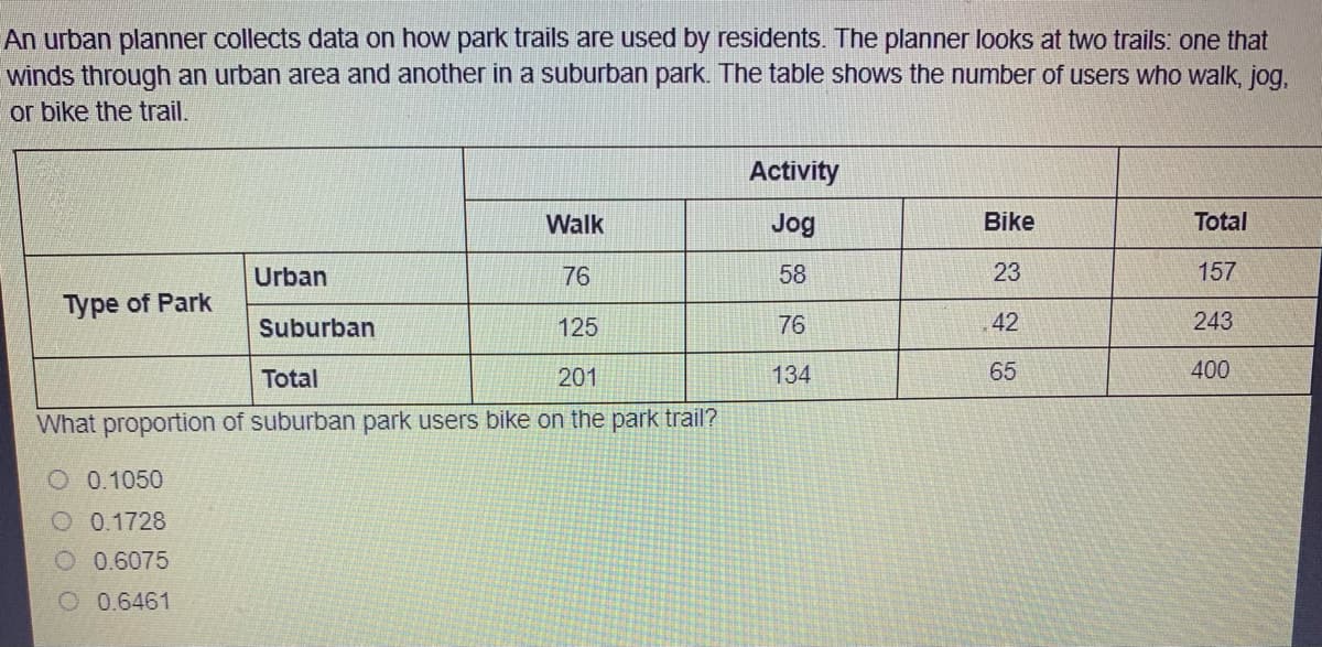 An urban planner collects data on how park trails are used by residents. The planner looks at two trails: one that
winds through an urban area and another in a suburban park. The table shows the number of users who walk, jog,
or bike the trail.
Activity
Walk
Jog
Bike
Total
Urban
76
58
23
157
Type of Park
Suburban
125
76
42
243
Total
201
134
65
400
What proportion of suburban park users bike on the park trail?
O 0.1050
O 0.1728
0.6075
O 0.6461
