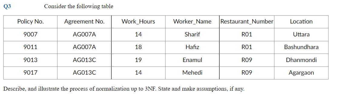 Q3
Consider the following table
Policy No.
Agreement No.
Work_Hours
Worker_Name
Restaurant_Number
Location
9007
AGO07A
14
Sharif
R01
Uttara
9011
AGO07A
18
Hafız
R01
Bashundhara
9013
AG013C
19
Enamul
R09
Dhanmondi
9017
AG013C
14
Mehedi
R09
Agargaon
Describe, and illustrate the process of normalization up to 3NF. State and make assumptions, if any.
